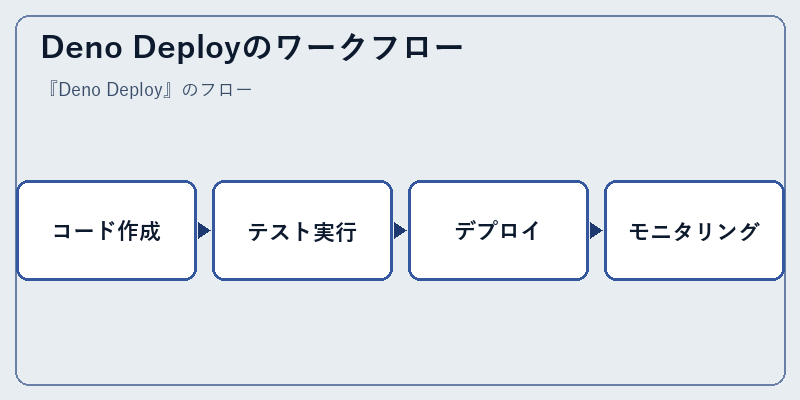 Deno Deployのワークフロー