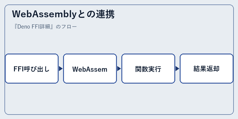 WebAssemblyとの連携