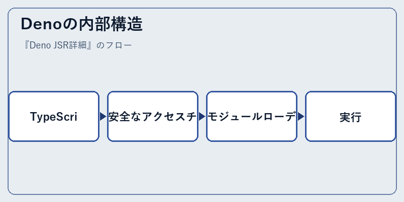 Denoの内部構造