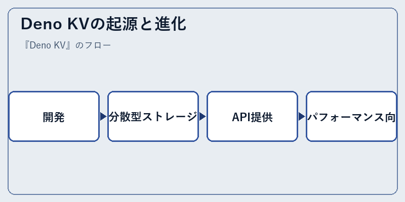 Deno KVの起源と進化