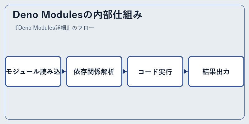 Deno Modulesの内部仕組み