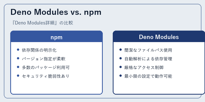 Deno Modules vs. npm