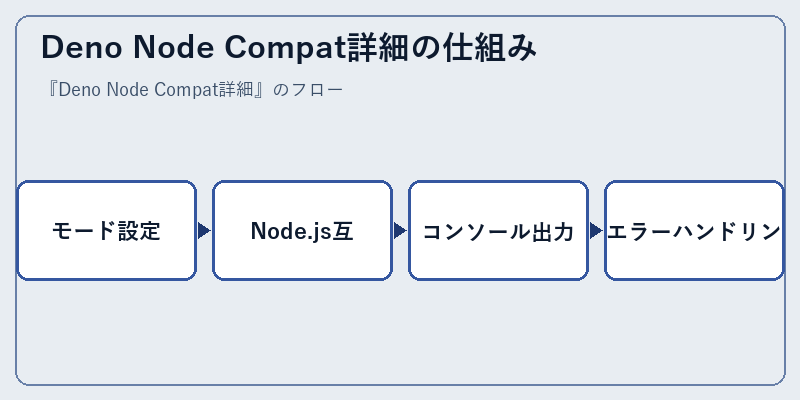Deno Node Compat詳細の仕組み