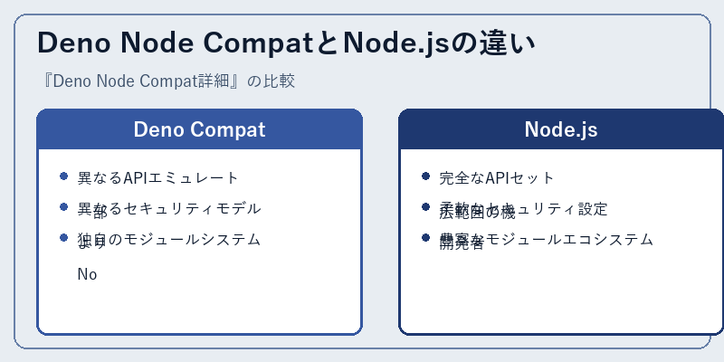 Deno Node CompatとNode.jsの違い