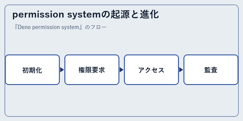 permission systemの起源と進化