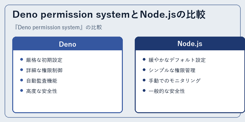 Deno permission systemとNode.jsの比較