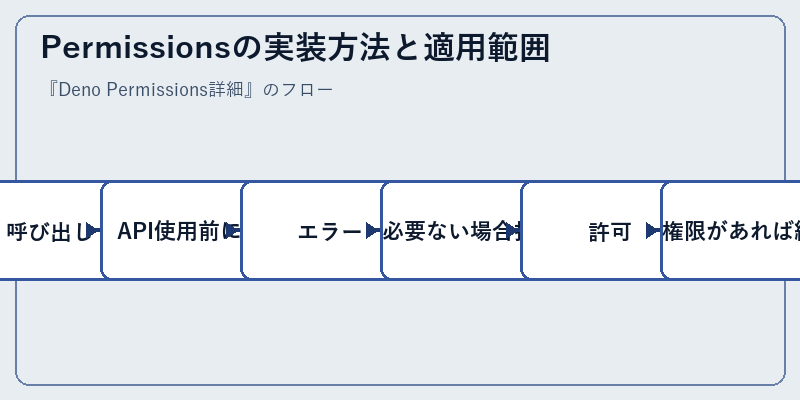 Permissionsの実装方法と適用範囲
