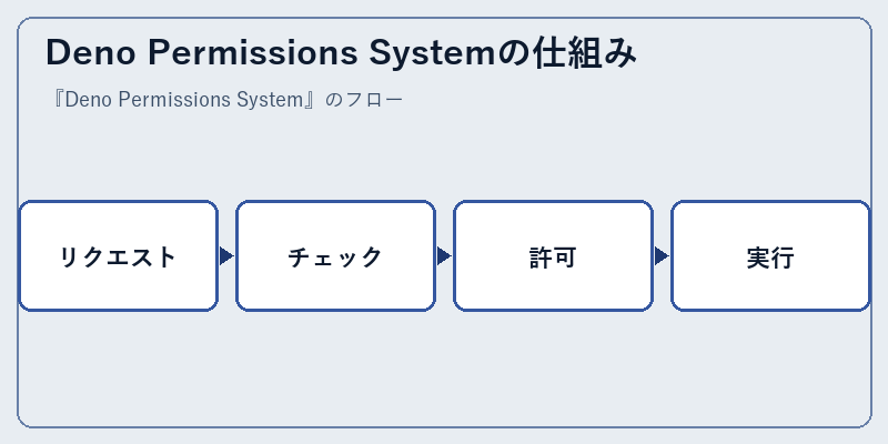 Deno Permissions Systemの仕組み