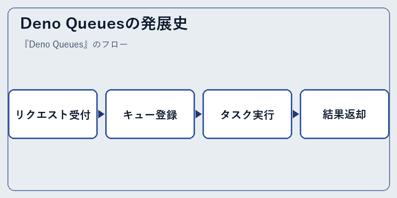 Deno Queuesの発展史