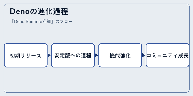 Denoの進化過程