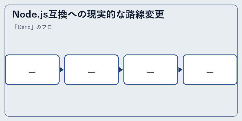 Node.js互換への現実的な路線変更