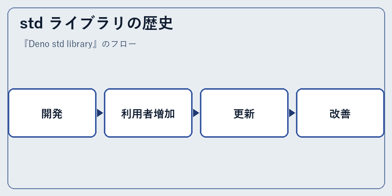 std ライブラリの歴史