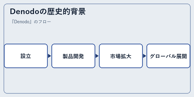 Denodoの歴史的背景