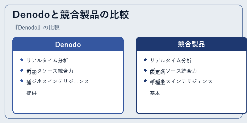 Denodoと競合製品の比較