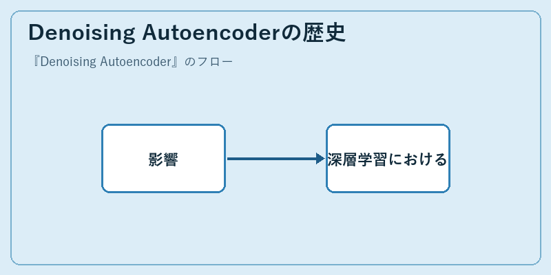 Denoising Autoencoderの歴史