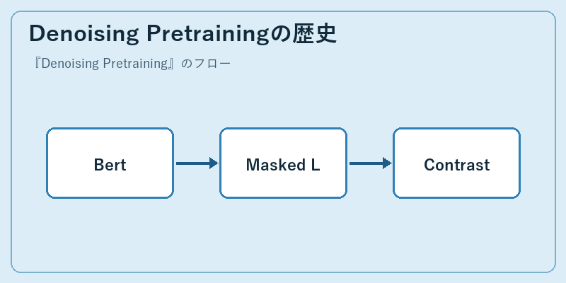 Denoising Pretrainingの歴史