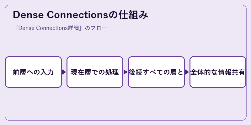 Dense Connectionsの仕組み