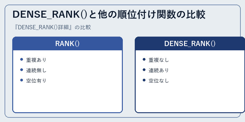 DENSE_RANK()と他の順位付け関数の比較