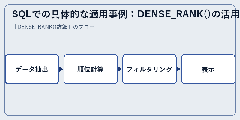 SQLでの具体的な適用事例：DENSE_RANK()の活用