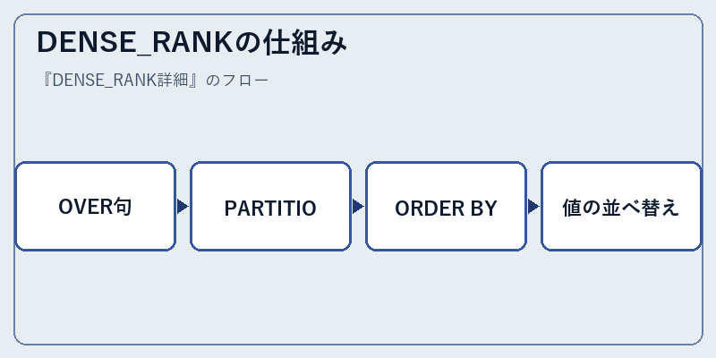 DENSE_RANKの仕組み