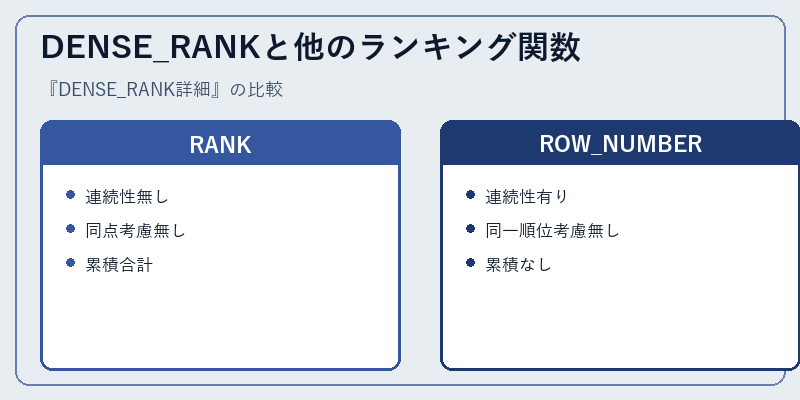 DENSE_RANKと他のランキング関数