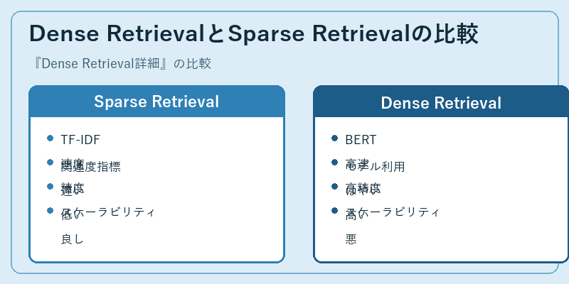 Dense RetrievalとSparse Retrievalの比較