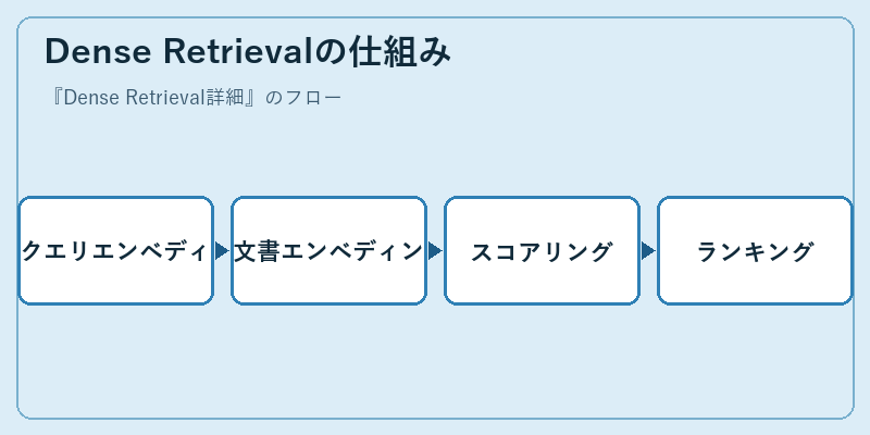 Dense Retrievalの仕組み