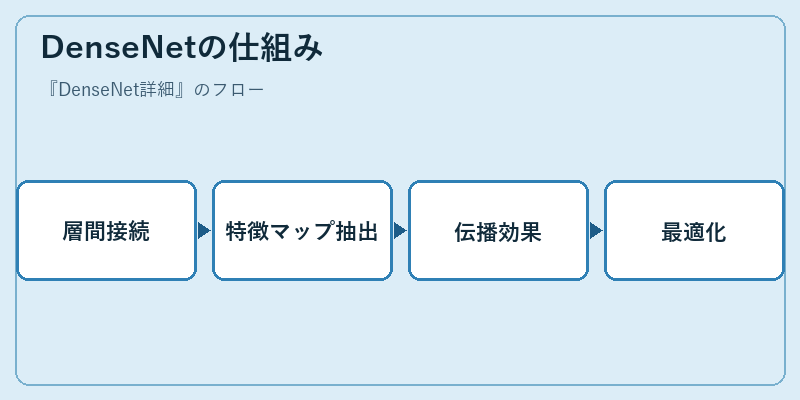 DenseNetの仕組み