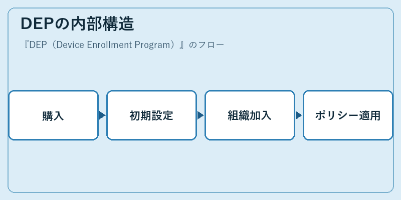 DEPの内部構造