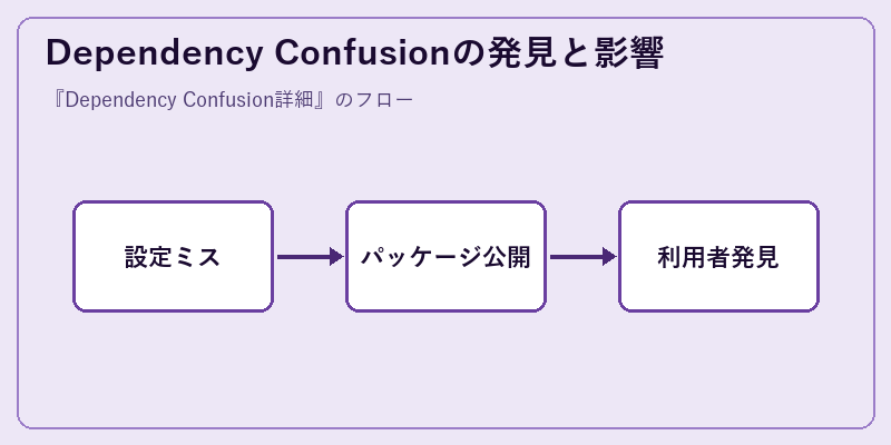 Dependency Confusionの発見と影響