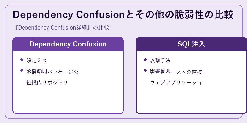 Dependency Confusionとその他の脆弱性の比較
