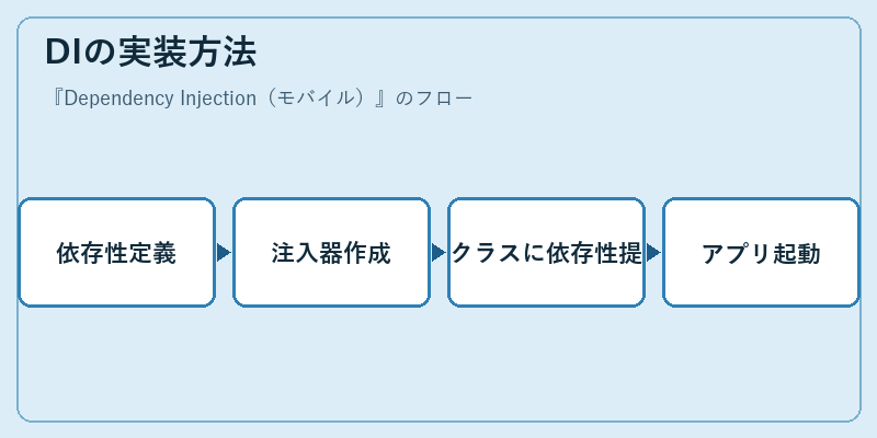 DIの実装方法