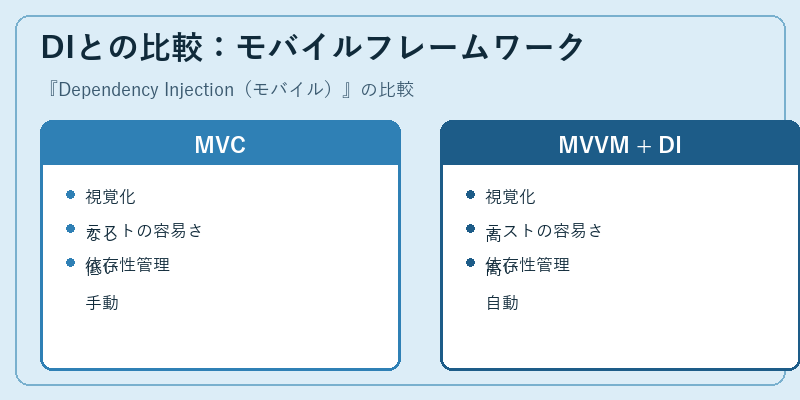 DIとの比較：モバイルフレームワーク