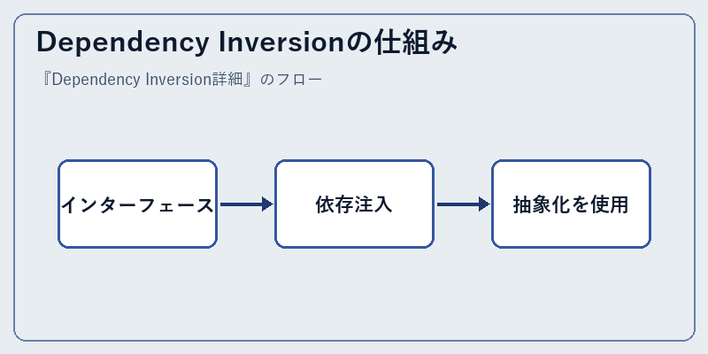 Dependency Inversionの仕組み