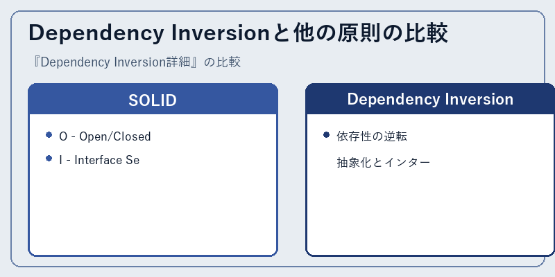 Dependency Inversionと他の原則の比較