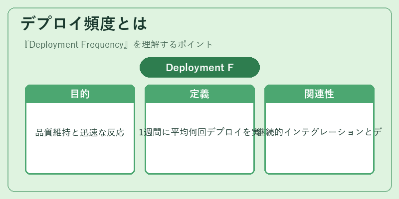デプロイ頻度とは