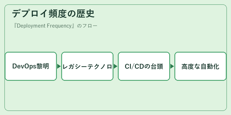 デプロイ頻度の歴史