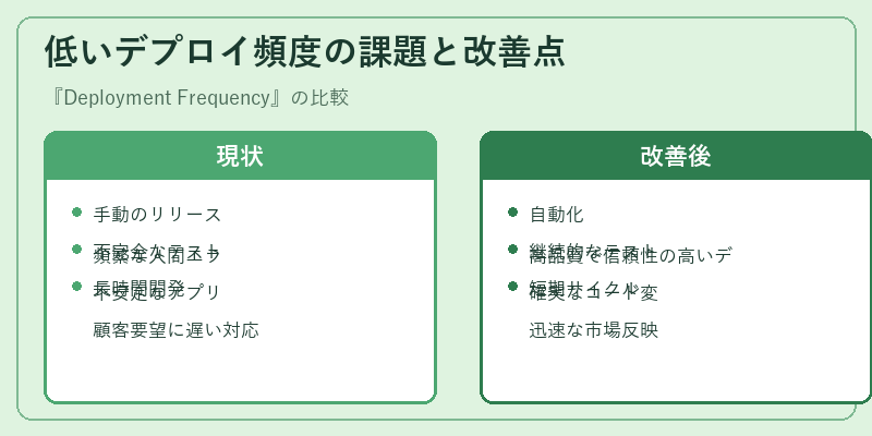 低いデプロイ頻度の課題と改善点