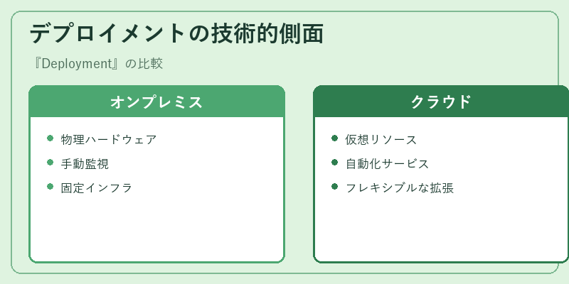 デプロイメントの技術的側面