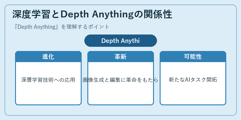 深度学習とDepth Anythingの関係性