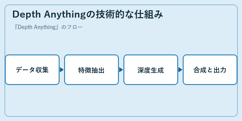 Depth Anythingの技術的な仕組み