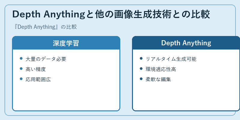 Depth Anythingと他の画像生成技術との比較