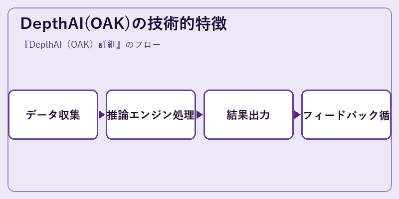 DepthAI(OAK)の技術的特徴