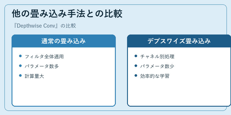 他の畳み込み手法との比較
