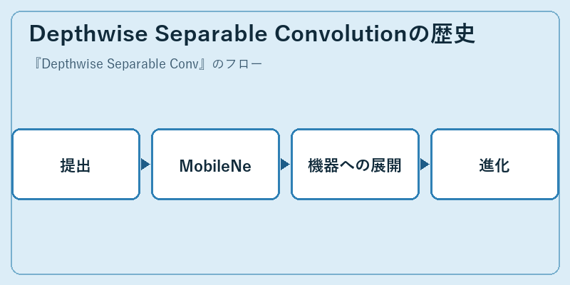 Depthwise Separable Convolutionの歴史