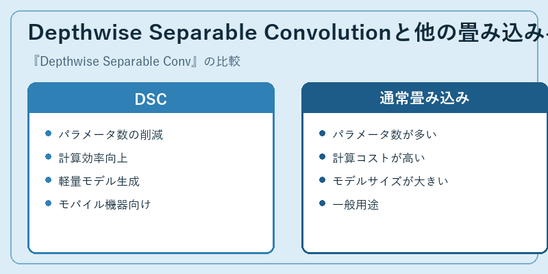 Depthwise Separable Convolutionと他の畳み込み手法の比較