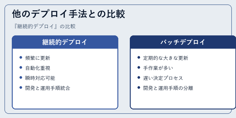 他のデプロイ手法との比較