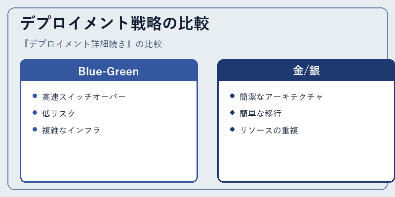 デプロイメント戦略の比較