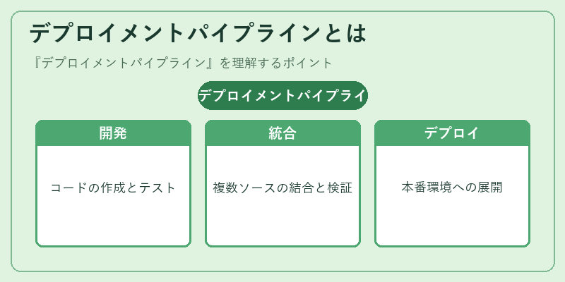 デプロイメントパイプラインとは