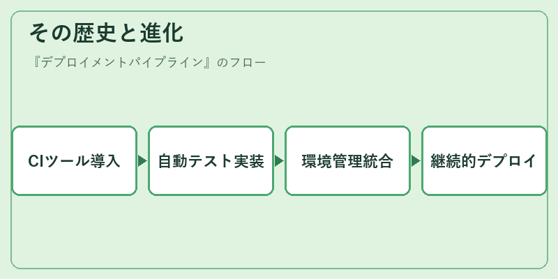 その歴史と進化